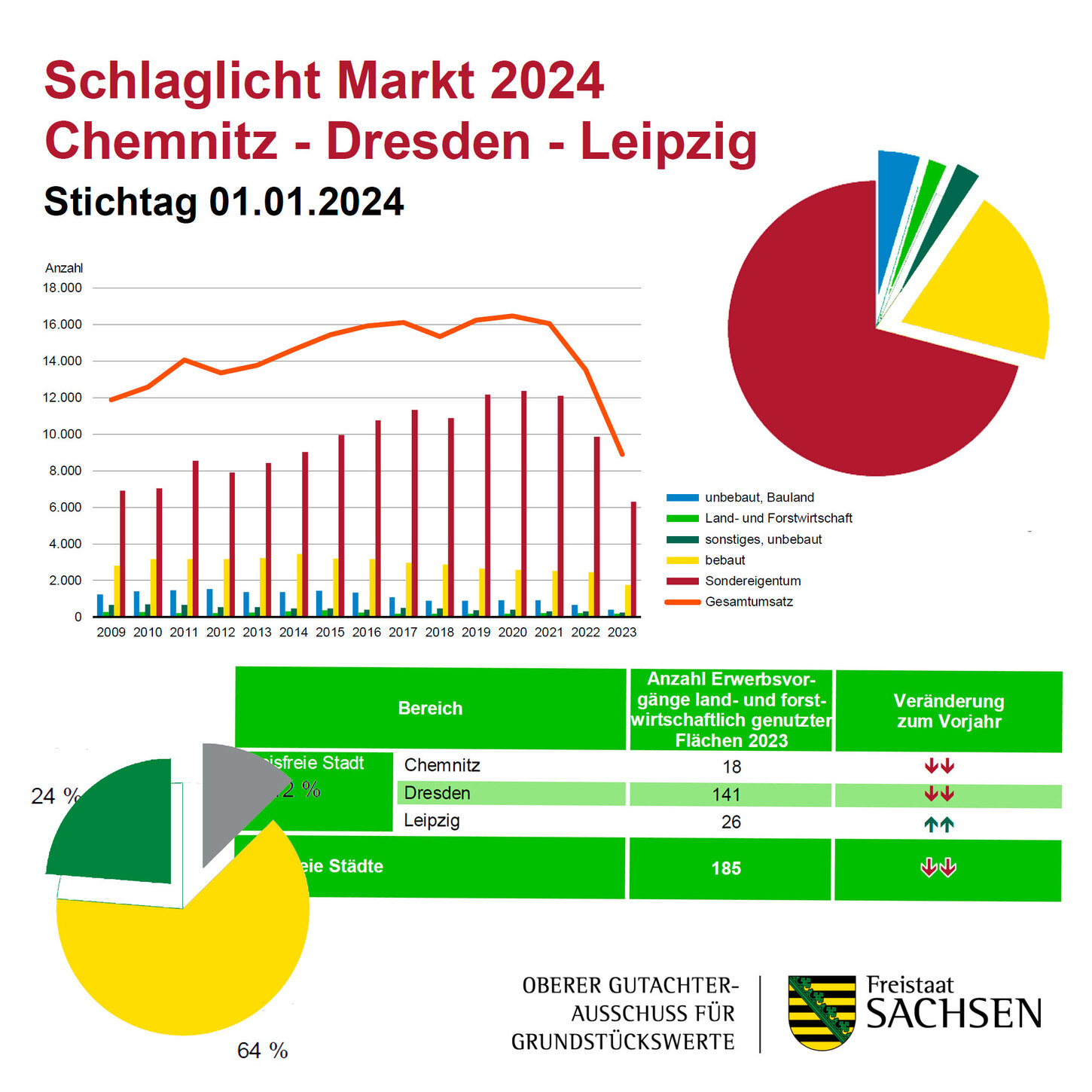 Schlaglicht Markt 2024